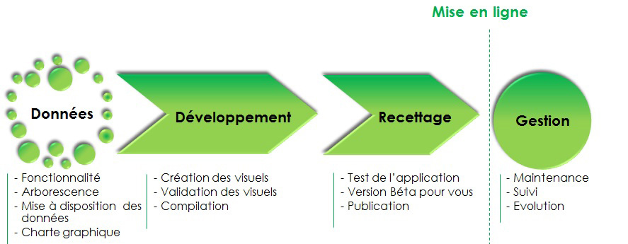 Processus développement application mobile Android iPhone iOS Windows Phone Assistech