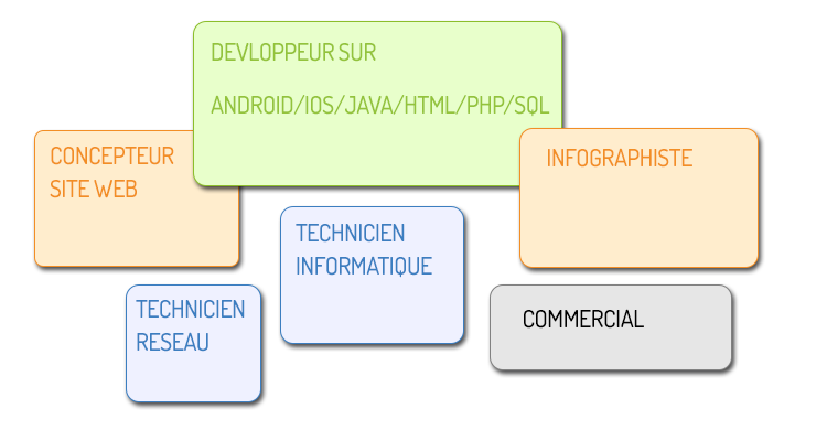 metiers